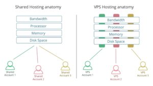 shared-vs-vps