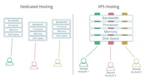 vps-vs-dedicated